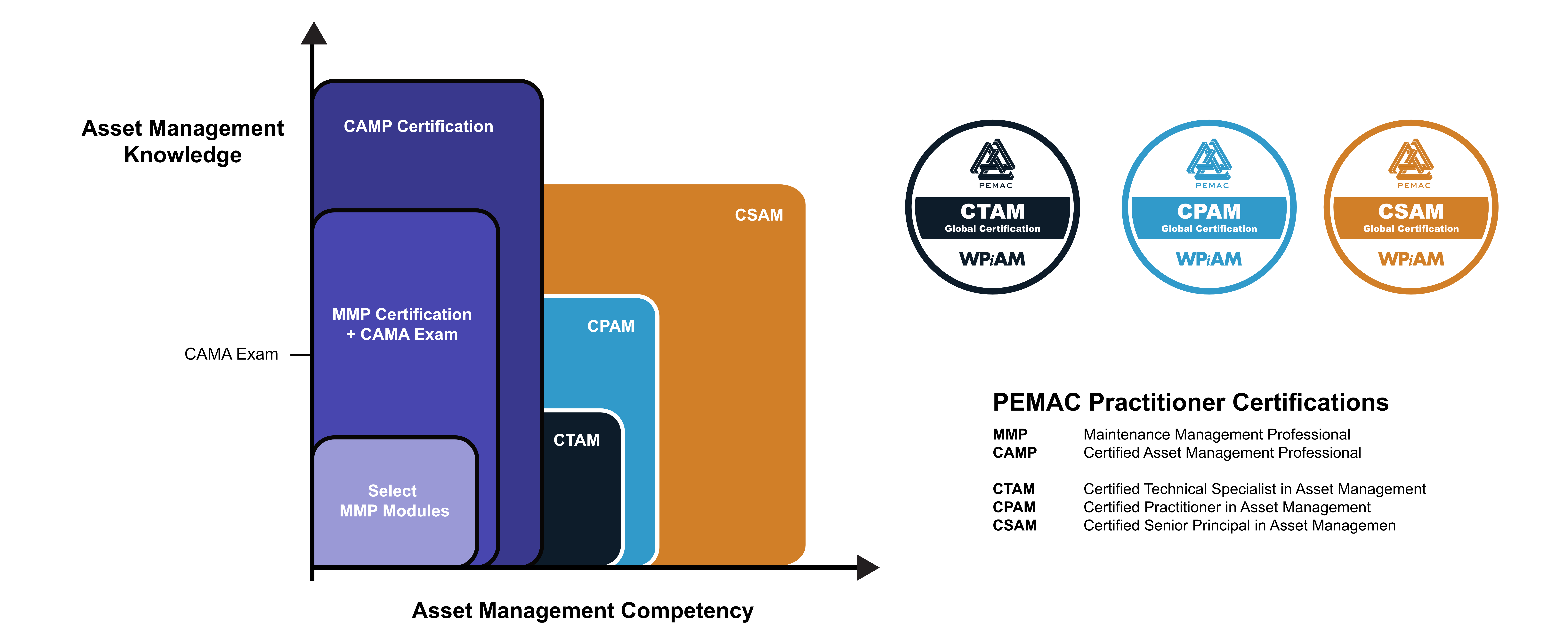 A diagram PEMAC Certifications Weighed Against the GAC