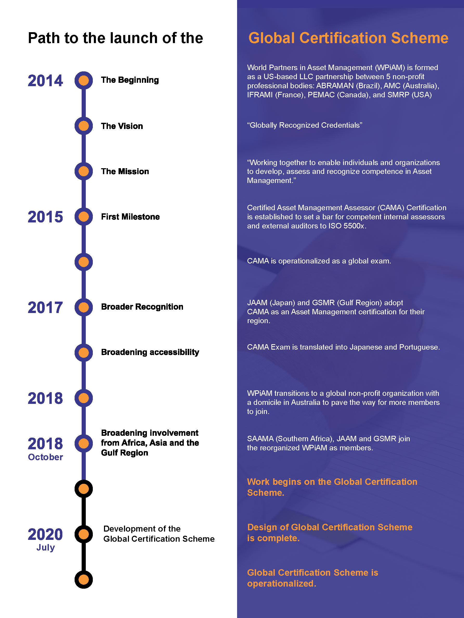 Timeline Diagram