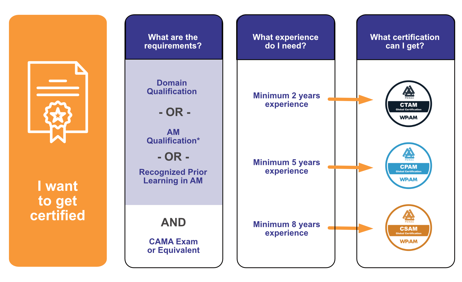 A diagram PEMAC Certifications Weighed Against the GAC