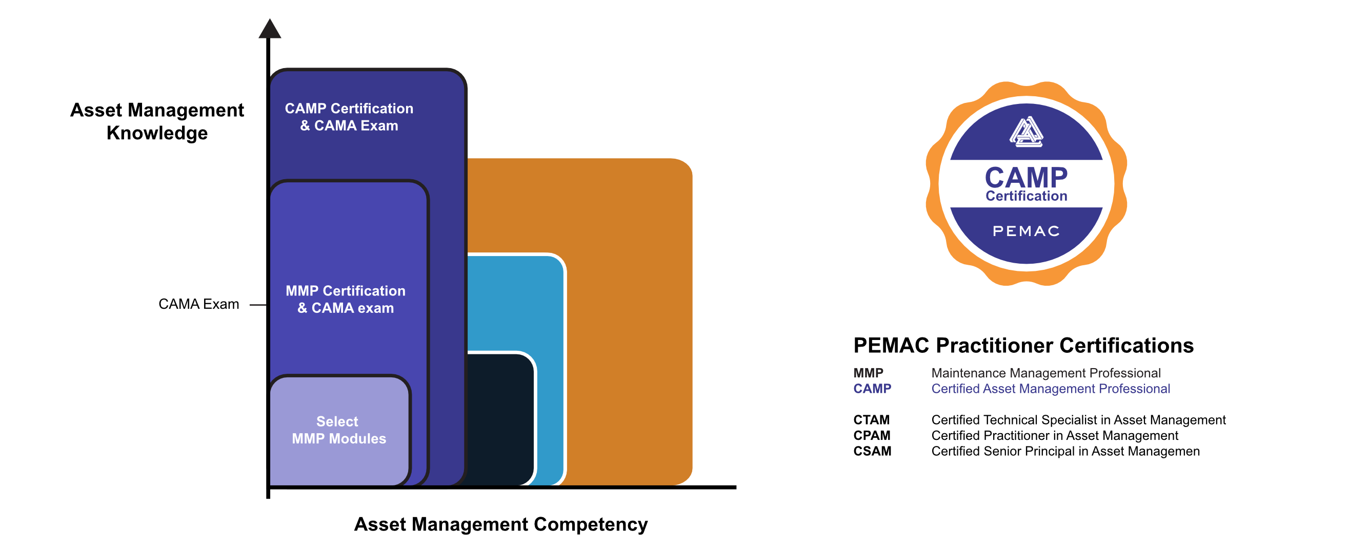 PEMAC's CAMP Certification Against the Global Certification Scheme