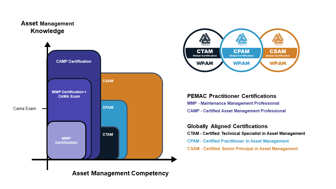 A diagram breaking down the application process for a Globally Aligned Asset Management Certification
