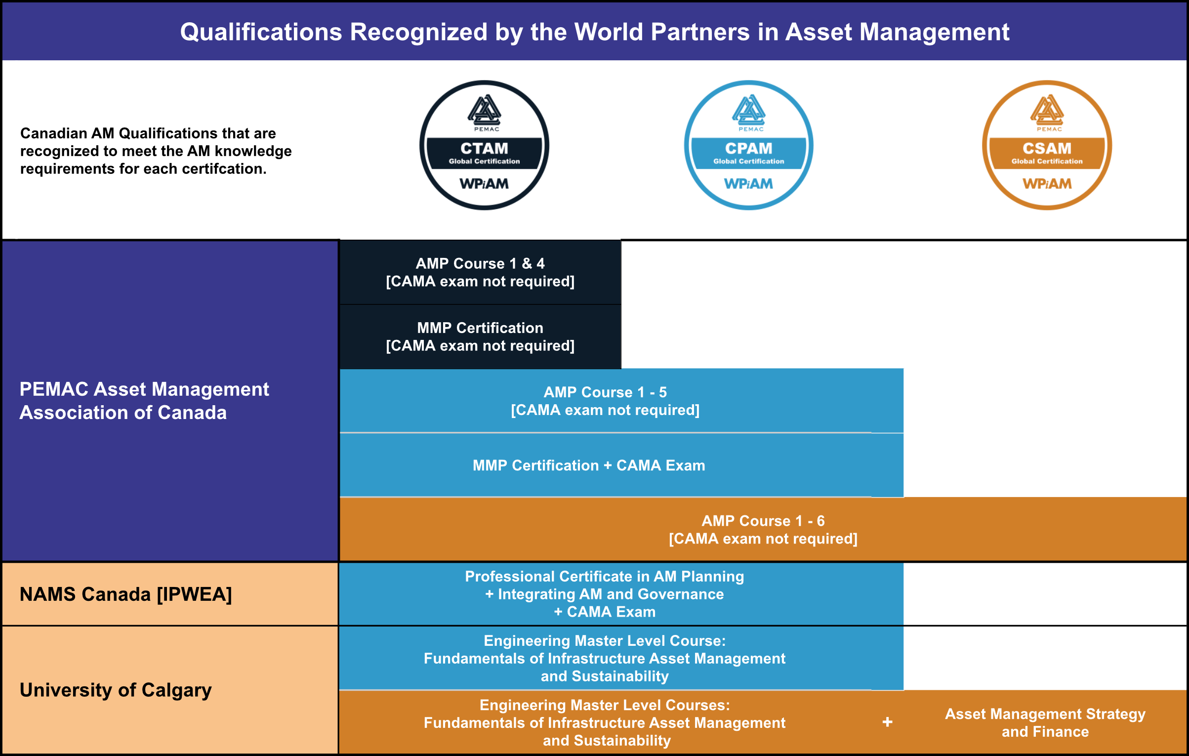 A diagram PEMAC Certifications Weighed Against the GAC