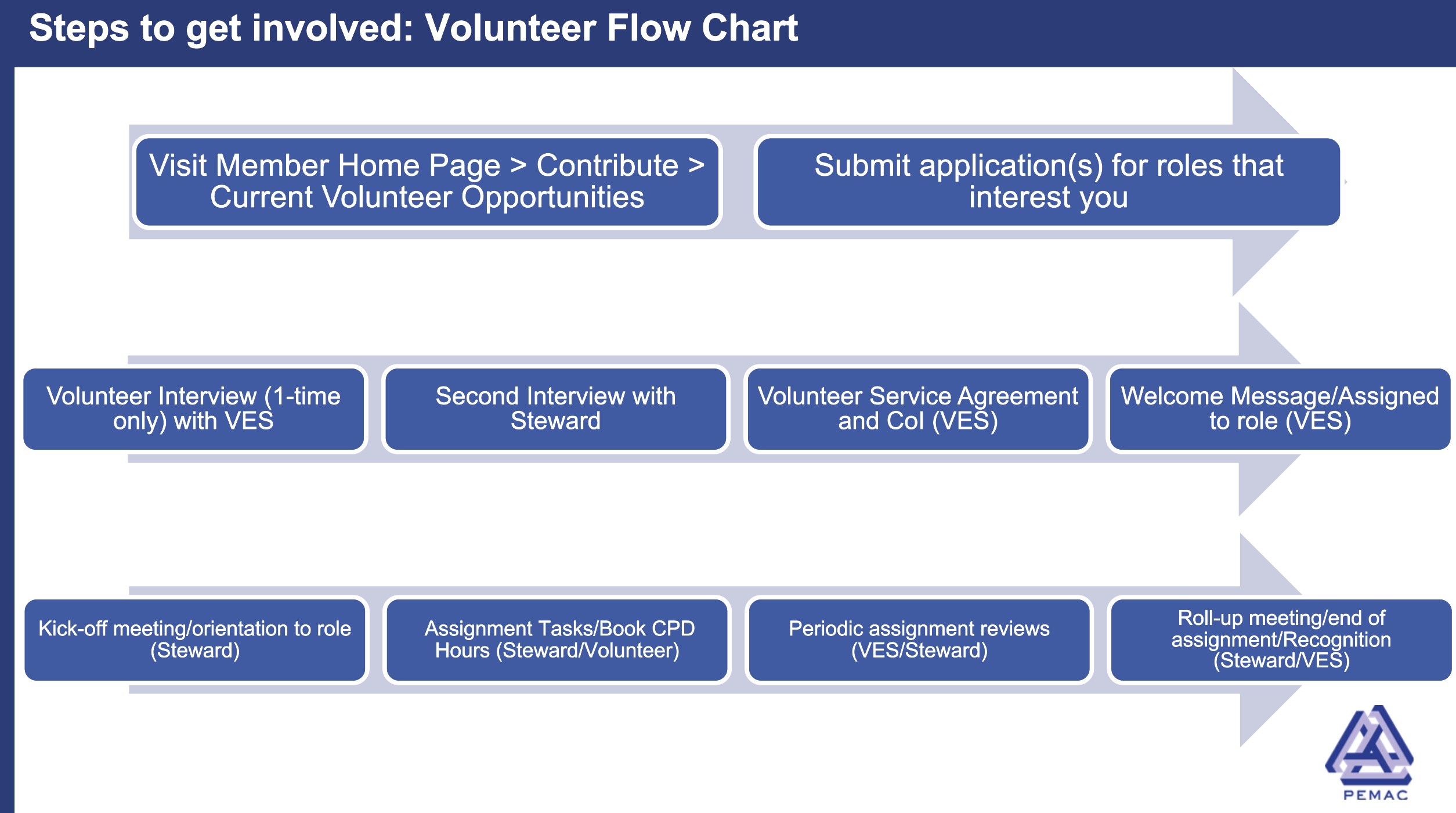 Flow chart with steps in the process